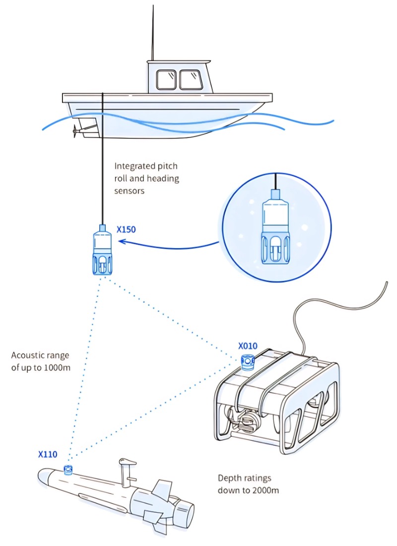 Illustration of an underwater vehicle with labeled components, highlighting the sonar system used for detecting objects.