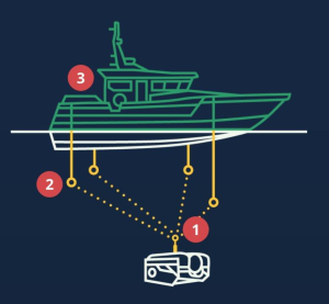 SBL Underwater Positioning & Acoustic Accessories for ROVs