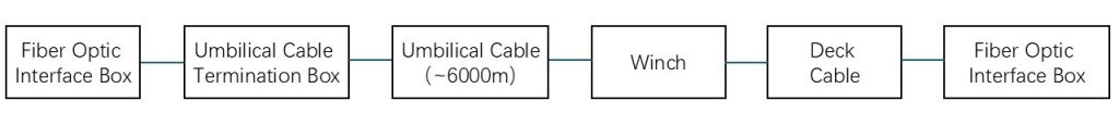 Work-Class ROV Operation Flowchart